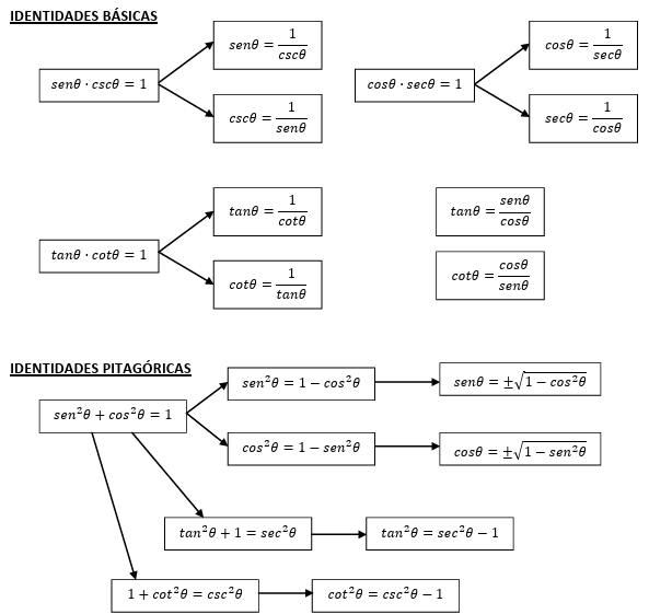 Diagrama de Identidades Trigonométricas
